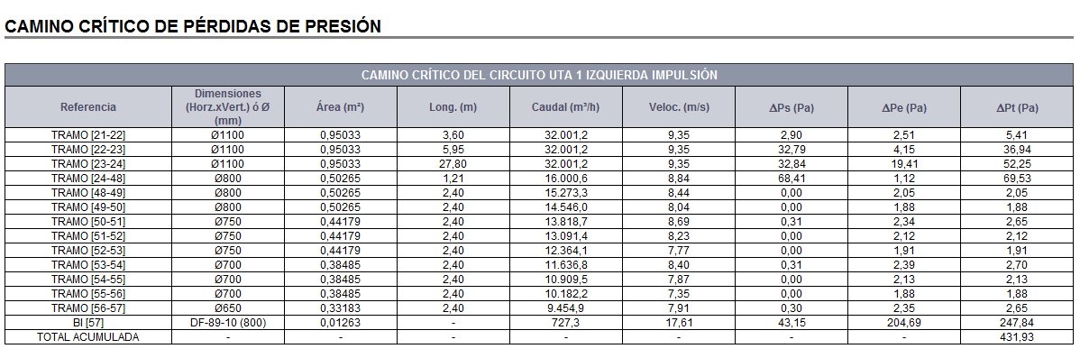 Camino crítico de pérdidas de presión en conductos